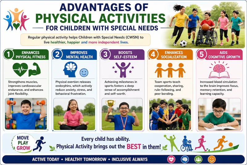 Advantages of Physical Activities for Children with Special Needs infographic illustrating improved physical fitness, better mental health, enhanced self-esteem, socialization, and cognitive development through inclusive sports and adapted physical education.