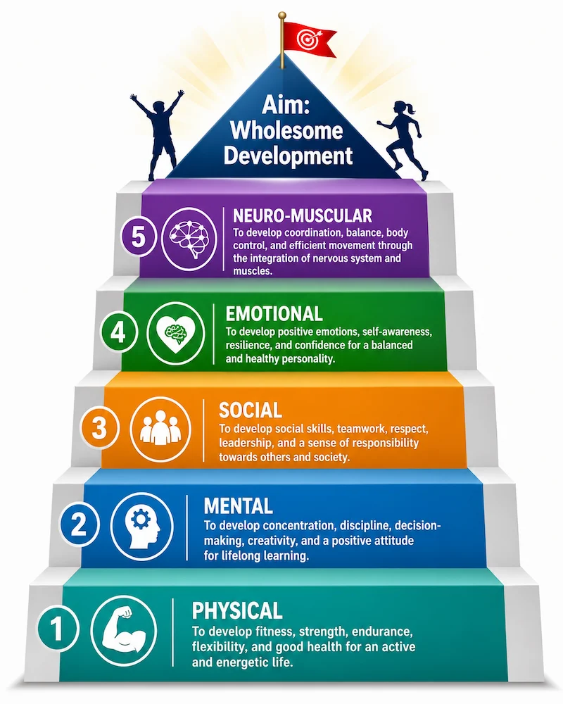 Educational pyramid infographic showing the Aim of Physical Education as Wholesome Development with five objectives: Physical, Mental, Social, Emotional, and Neuro-Muscular Development.