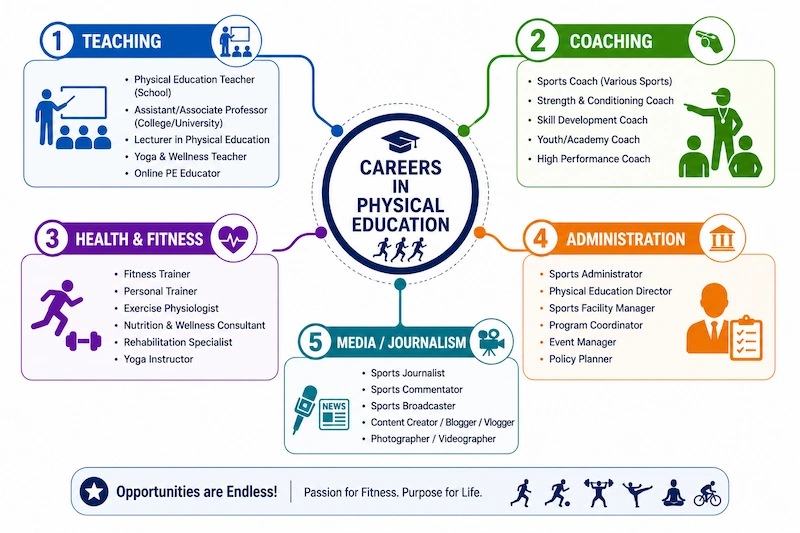 Educational mind map infographic showing Careers in Physical Education branching into five career categories: Teaching, Coaching, Health & Fitness, Administration, and Media & Journalism, with related career opportunities.