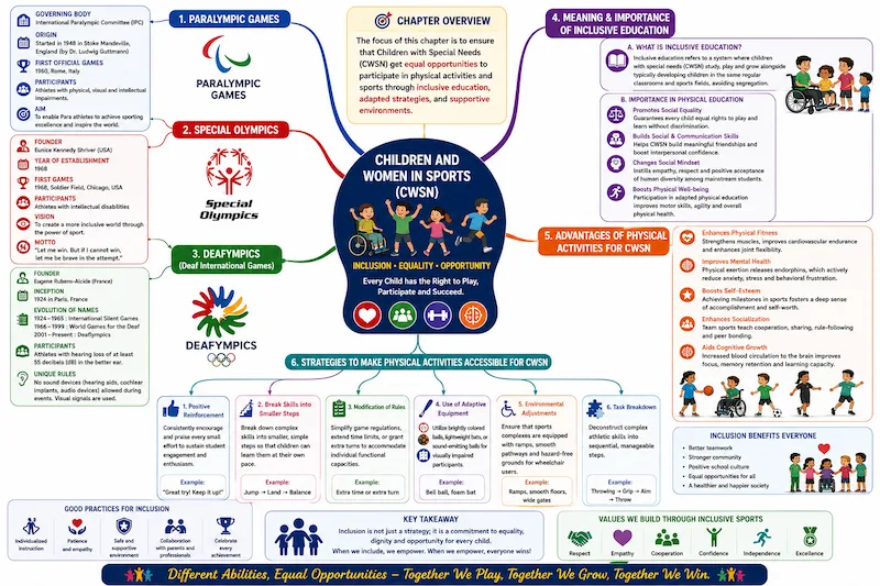 Complete Children and Women in Sports (CWSN) mind map infographic for CBSE Class 12 Physical Education covering types of disabilities, classification in sports, Special Olympics divisioning, Paralympics, Special Olympics, Deaflympics, inclusive education, benefits of physical activities, and accessibility strategies.