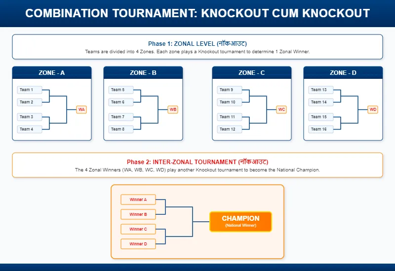 Alt Text: Educational flowchart demonstrating a Knockout cum Knockout combination tournament, showing 4 zonal knockout brackets and a final inter-zonal knockout championship bracket for CBSE Class 12 Physical Education.