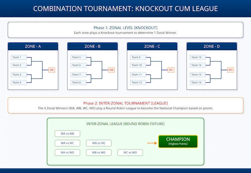 combination-tournament-knockout-cum-league-class-12.webp