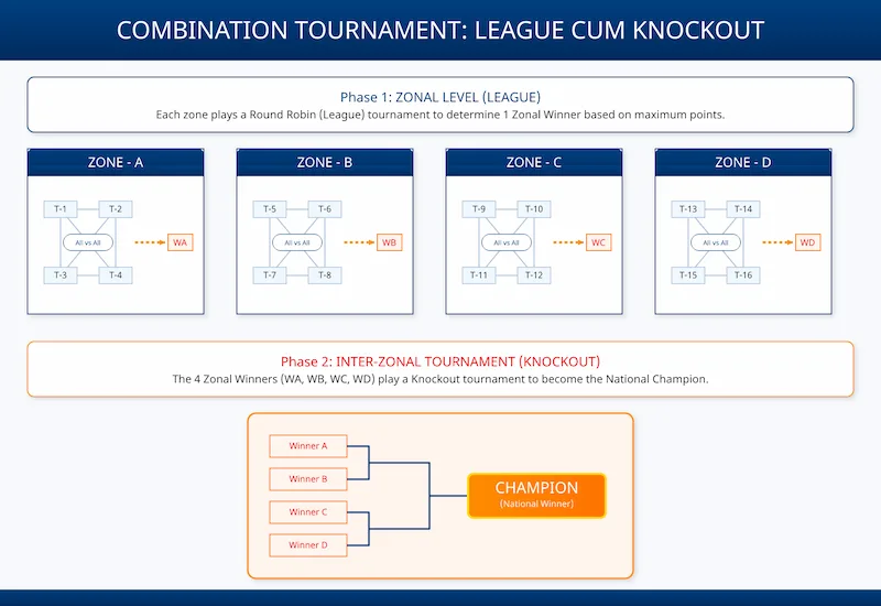 Alt Text: Visual flowchart for a League cum Knockout combination tournament, displaying 4 round-robin zones followed by an inter-zonal knockout bracket for CBSE Class 12 Physical Education.