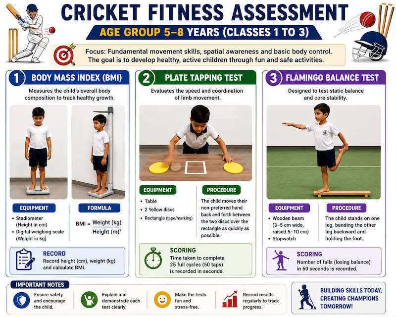 Cricket fitness assessment infographic for children aged 5–8 years showing Body Mass Index (BMI), Plate Tapping Test, and Flamingo Balance Test used to evaluate physical fitness, coordination, balance, and healthy growth.