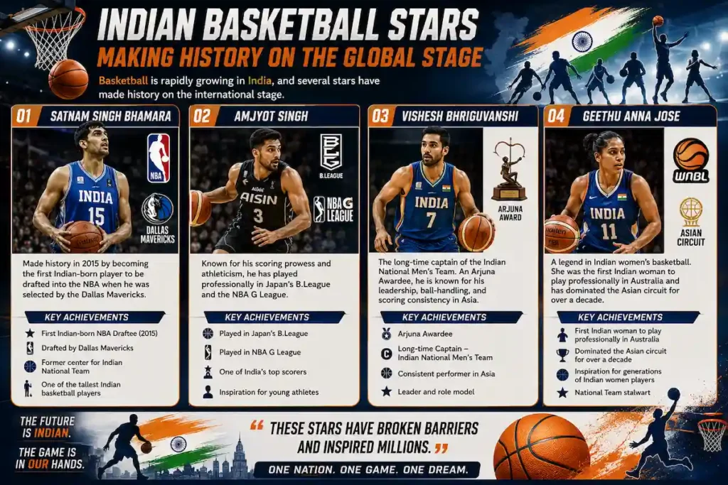 Educational infographic featuring Indian basketball stars Satnam Singh Bhamara, Amjyot Singh, Vishesh Bhriguvanshi, and Geethu Anna Jose, highlighting their achievements and contributions to Indian basketball on the international stage.