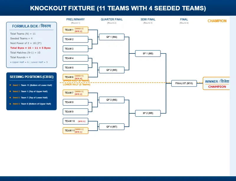 Knockout tournament fixture chart for 11 teams with 4 seeded teams showing 5 byes distribution for CBSE Class 12 Physical Education.