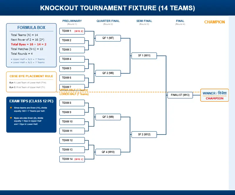 Educational knockout tournament fixture chart for 14 teams showing 2 byes calculation and even team distribution for CBSE Class 12 Physical Education.