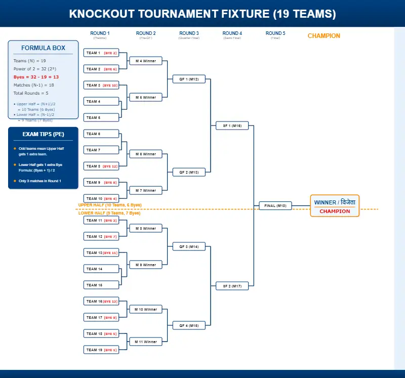 Educational knockout tournament fixture chart for 19 odd teams showing calculation of 13 byes and 18 matches for CBSE Class 12 Physical Education.