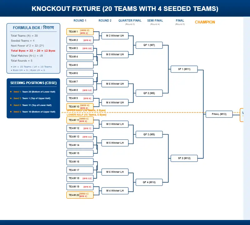 Knockout tournament fixture chart for 20 teams with 4 seeded teams showing complete bracket and 12 byes distribution for CBSE Class 12 Physical Education.