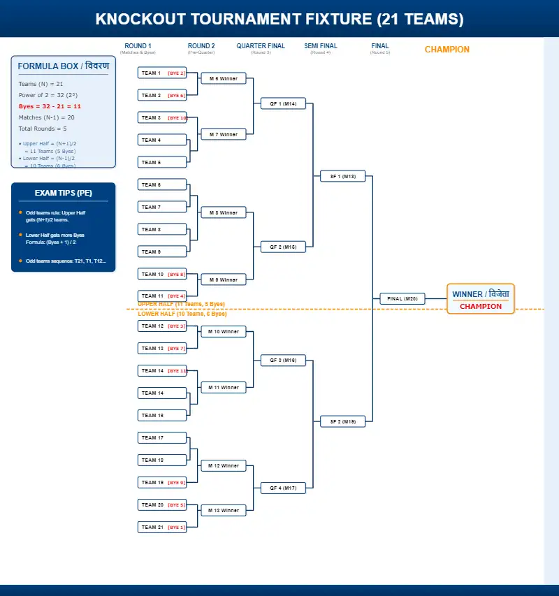 Educational knockout tournament fixture chart for 21 odd teams showing step-by-step 11 byes calculation and 20 matches for CBSE Class 12 Physical Education exams.
