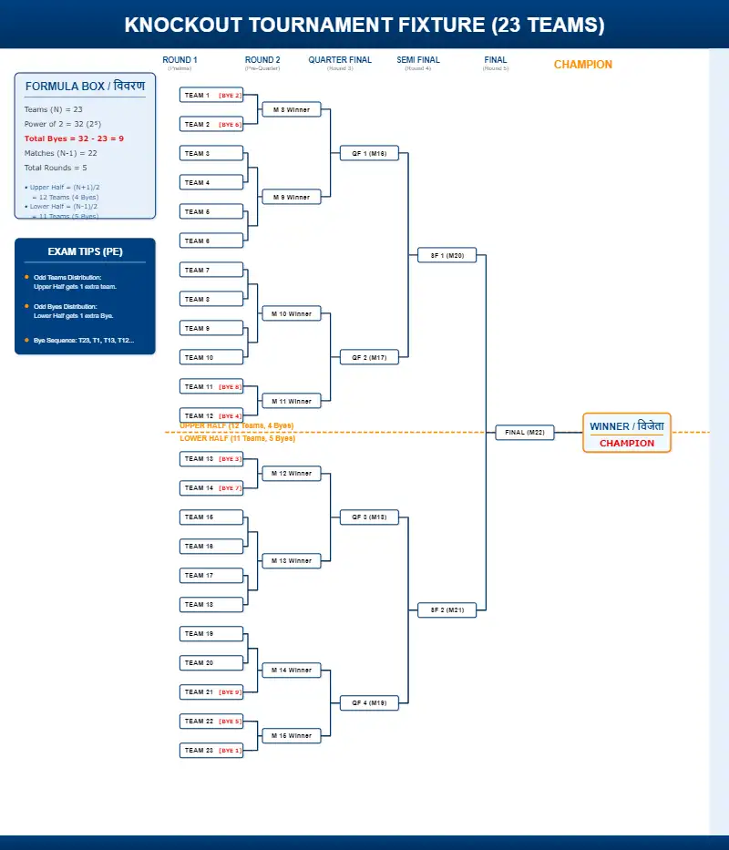 Educational knockout tournament fixture chart for 23 odd teams showing 9 byes calculation and 22 matches distribution for CBSE Class 12 Physical Education.