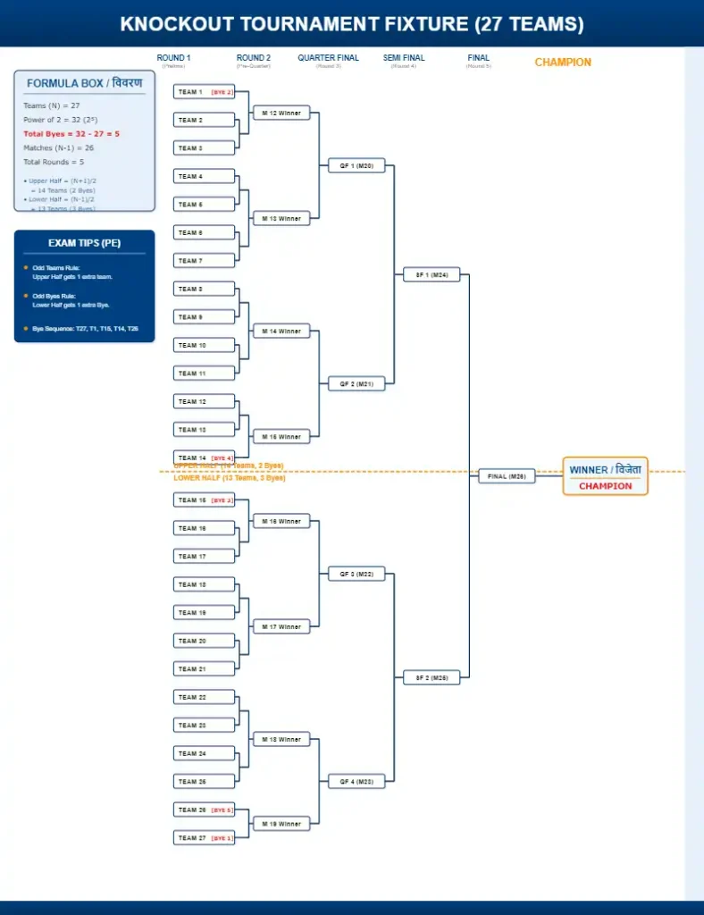 Educational knockout tournament fixture chart for 27 odd teams showing 5 byes calculation and 26 matches distribution for CBSE Class 12 Physical Education.