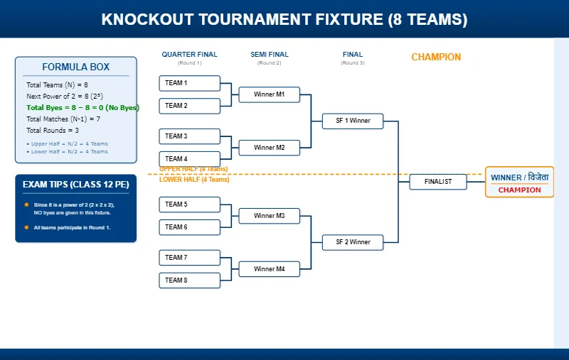 Educational knockout fixture chart for 8 teams with even number calculation showing 0 byes for CBSE Class 12 Physical Education.
