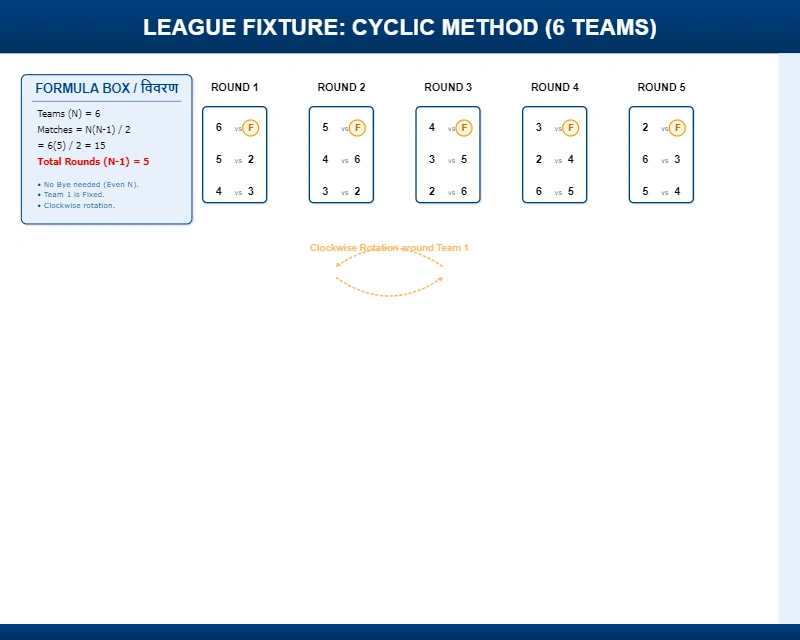 Educational league tournament fixture chart for 6 teams using the Cyclic Method, showing calculation of 15 matches and 5 rounds for CBSE Class 12 Physical Education.