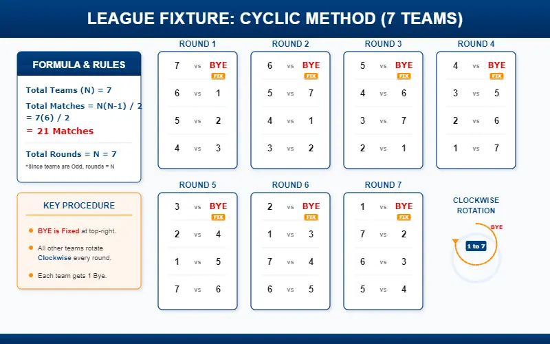 Educational league tournament fixture chart for 7 teams using the Cyclic Method, showing calculation of 21 matches and 7 rounds with a fixed bye for CBSE Class 12 Physical Education.