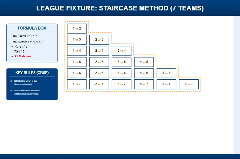 Educational league tournament fixture chart for 7 teams using the Staircase Method, showing calculation of 21 matches for CBSE Class 12 Physical Education.