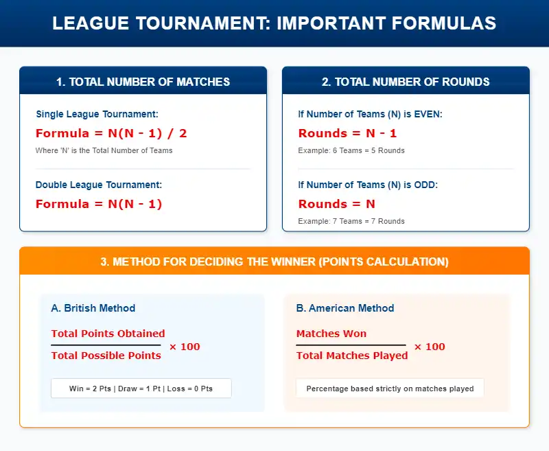 Educational infographic showing important formulas for league tournaments including calculation of matches, rounds, and British and American methods for deciding winners for CBSE Class 12 Physical Education.