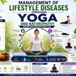 Educational infographic explaining the management of lifestyle diseases through yoga and naturopathy, featuring yoga poses, health benefits, naturopathy principles, and preventive lifestyle practices.