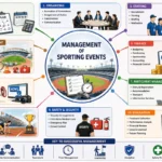 Educational infographic illustrating the management of sporting events, including planning, organizing, staffing, finance, publicity, facilities, participant management, safety, event conduct, and evaluation. Caption