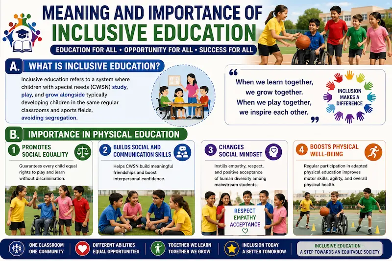 Meaning and Importance of Inclusive Education infographic illustrating children with special needs (CWSN) learning and playing alongside other students, highlighting social equality, communication skills, empathy, inclusion, and physical well-being in Physical Education.