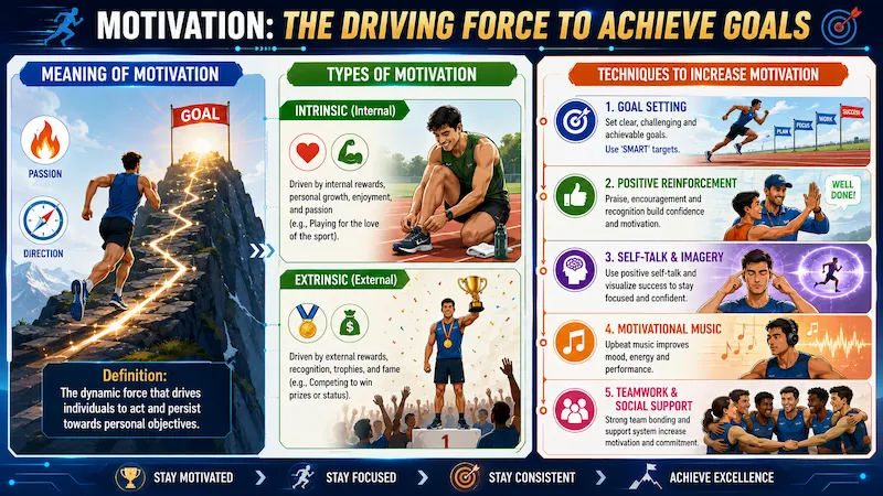 Educational sports psychology infographic explaining motivation, including its meaning, intrinsic and extrinsic motivation, and techniques to increase motivation such as goal setting, positive reinforcement, self-talk, motivational music, and teamwork.