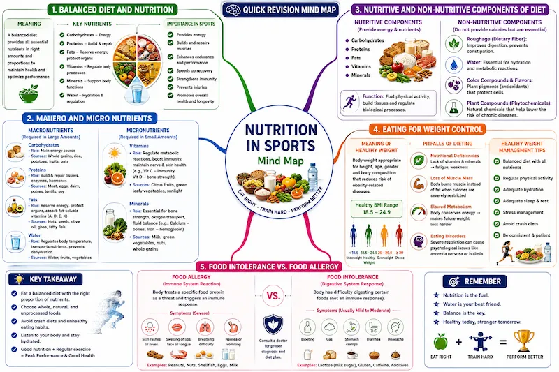 Nutrition in Sports complete mind map infographic for CBSE Class 12 Physical Education illustrating balanced diet and nutrition, macro and micronutrients, nutritive and non-nutritive components of diet, healthy weight management, pitfalls of dieting, food intolerance, and food allergy for quick revision.