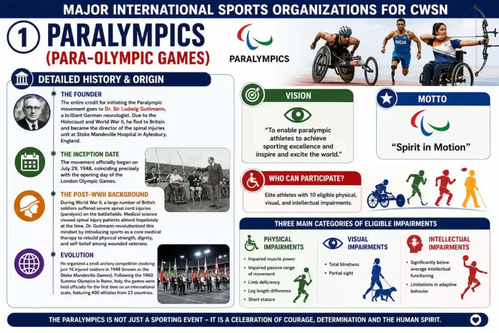 Paralympics infographic explaining the history, founder Dr. Sir Ludwig Guttmann, origin of the Stoke Mandeville Games, vision, motto "Spirit in Motion," eligibility criteria, and categories of impairments for Children with Special Needs (CWSN).