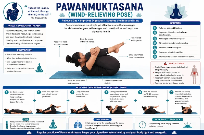Pawanmuktasana (Wind-Relieving Pose) yoga infographic demonstrating the correct posture with both knees hugged to the chest while lying on the back, highlighting step-by-step instructions, benefits, breathing technique, and precautions for CBSE Class 12 Physical Education.