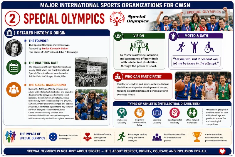 Special Olympics infographic explaining the history, founder Eunice Kennedy Shriver, Camp Shriver, vision, motto, athlete oath, and eligibility criteria for children and adults with intellectual disabilities.
