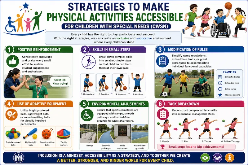 Strategies to Make Physical Activities Accessible for Children with Special Needs (CWSN) infographic illustrating positive reinforcement, task breakdown, rule modification, adaptive sports equipment, accessible environments, and inclusive teaching methods in physical education.

Caption