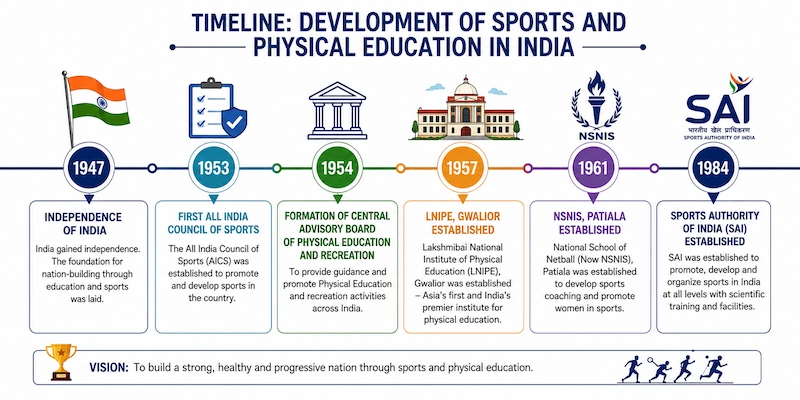 Educational timeline infographic showing major milestones in the development of Physical Education and Sports in India from 1947 to 1984, including AICS (1953), Central Advisory Board (1954), LNIPE Gwalior (1957), NSNIS Patiala (1961), and SAI (1984).
