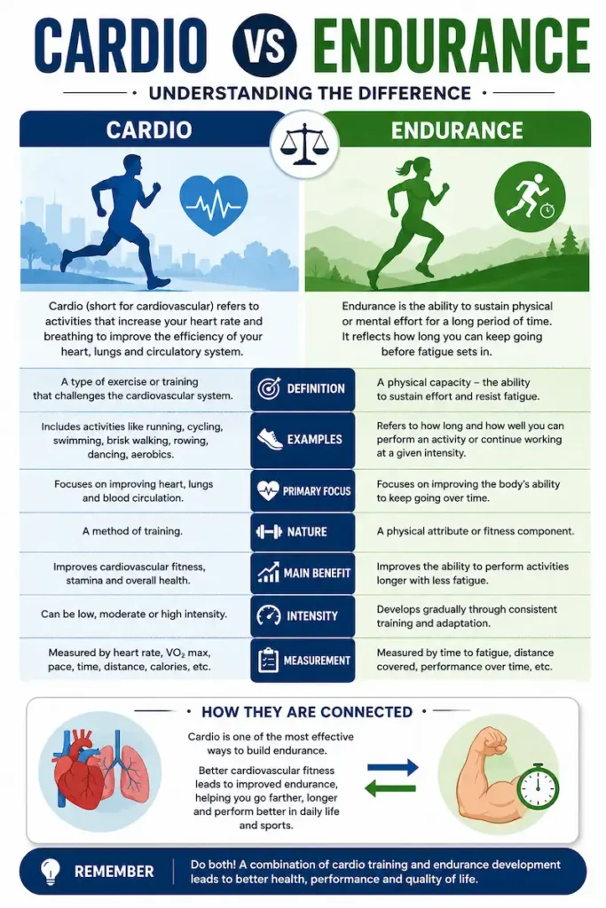 Cardio vs endurance infographic comparing their definitions, examples, focus, benefits, intensity and measurement