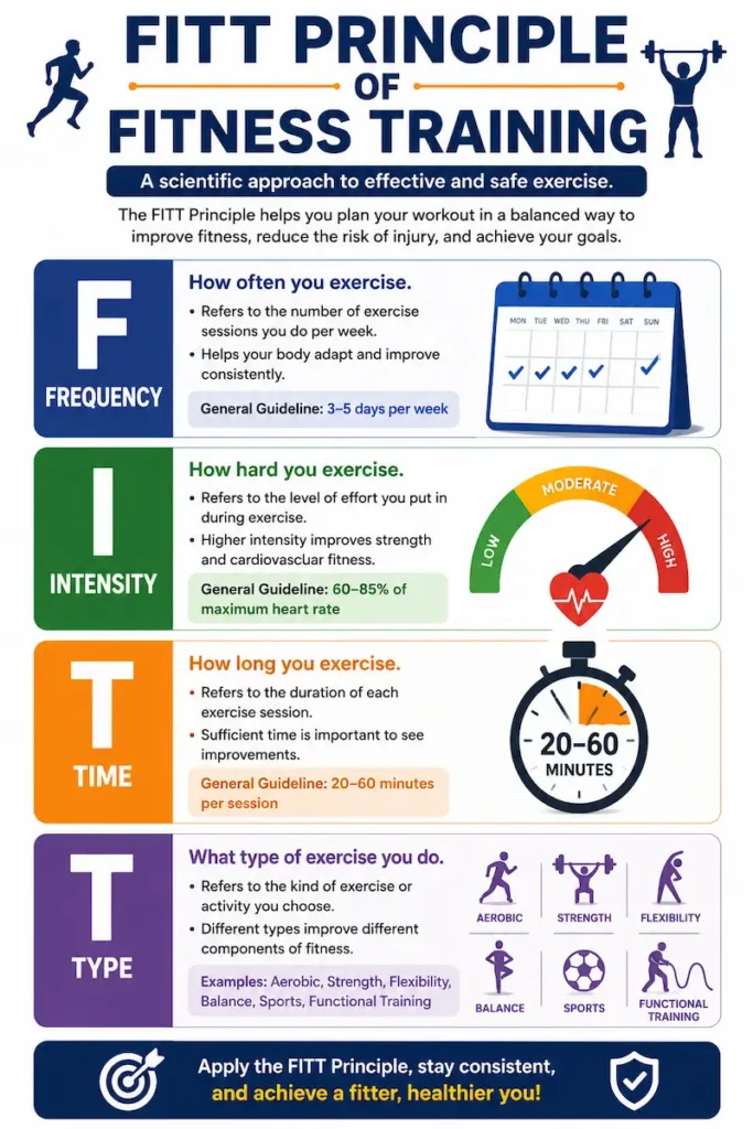 FITT principle of fitness training showing frequency, intensity, time and type of exercise