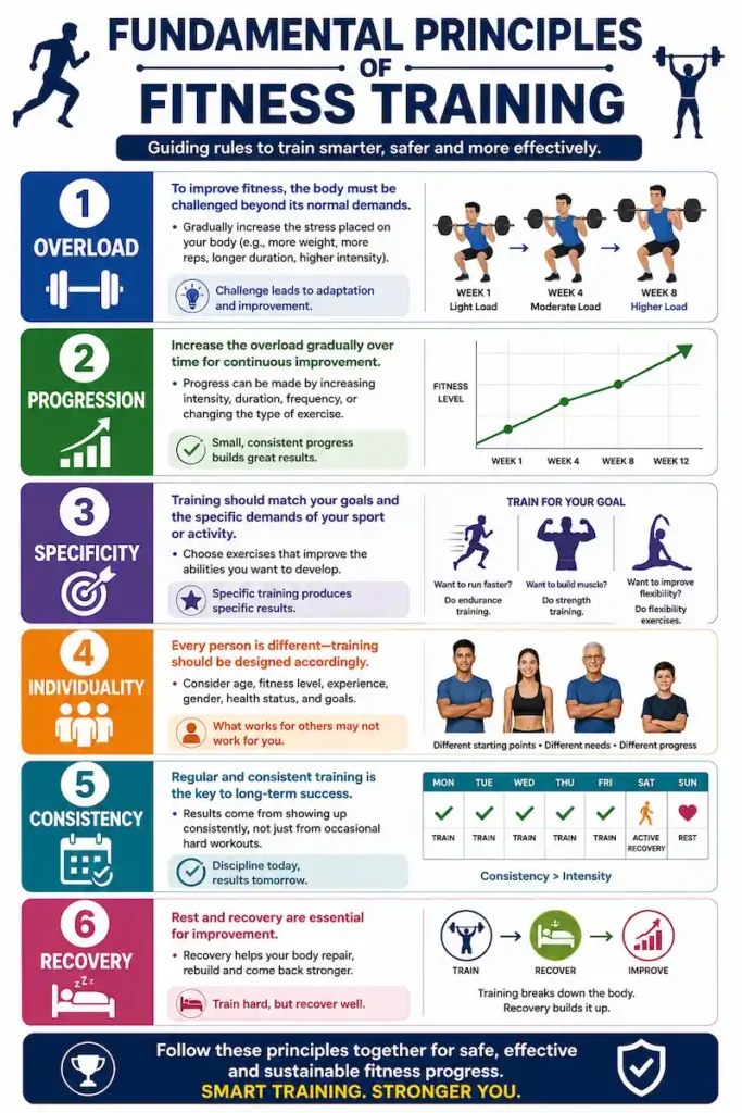 Fundamental principles of fitness training including overload, progression, specificity, individuality, consistency and recovery