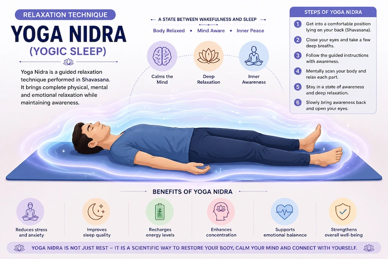 Educational illustration of Yoga Nidra showing a person lying in Shavasana with a calming aura, steps of practice, and benefits of deep physical and mental relaxation.
