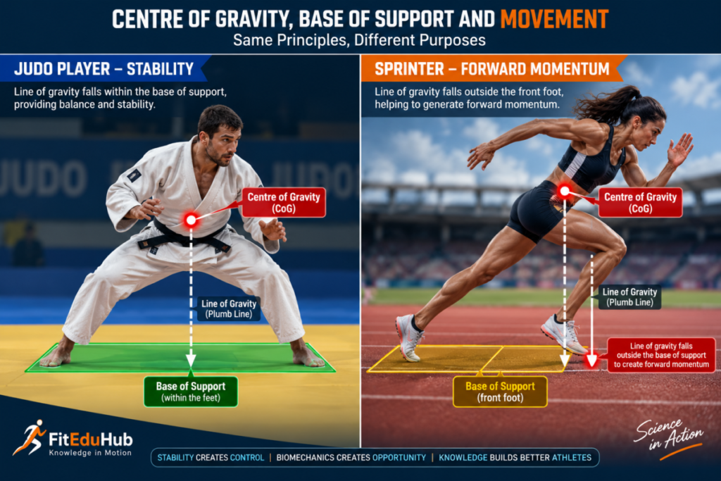 Biomechanical comparison of a judo player and sprinter showing centre of gravity, base of support,