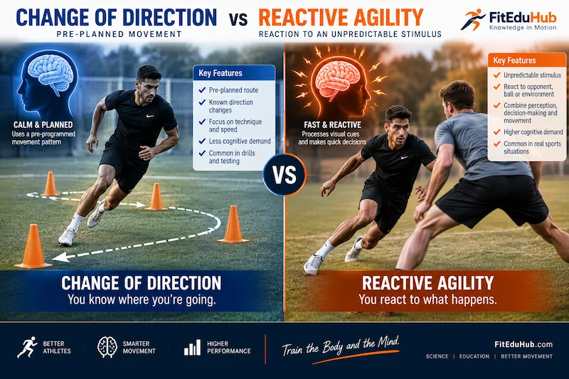 Change of direction versus reactive agility showing planned cone movement compared with reacting to an unpredictable defender.