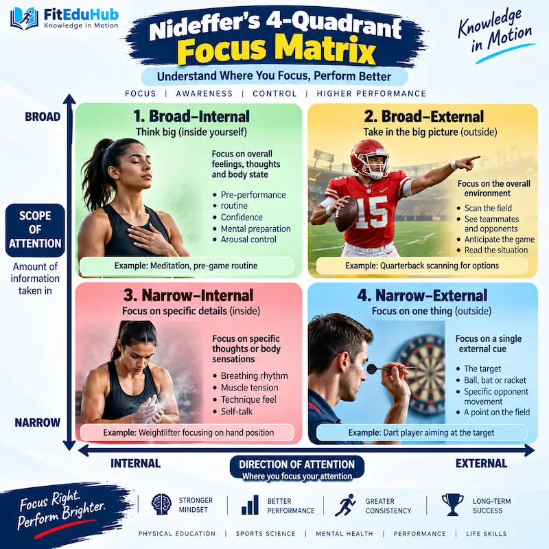Nideffer's four-quadrant focus matrix showing broad, narrow, internal and external attention in sports