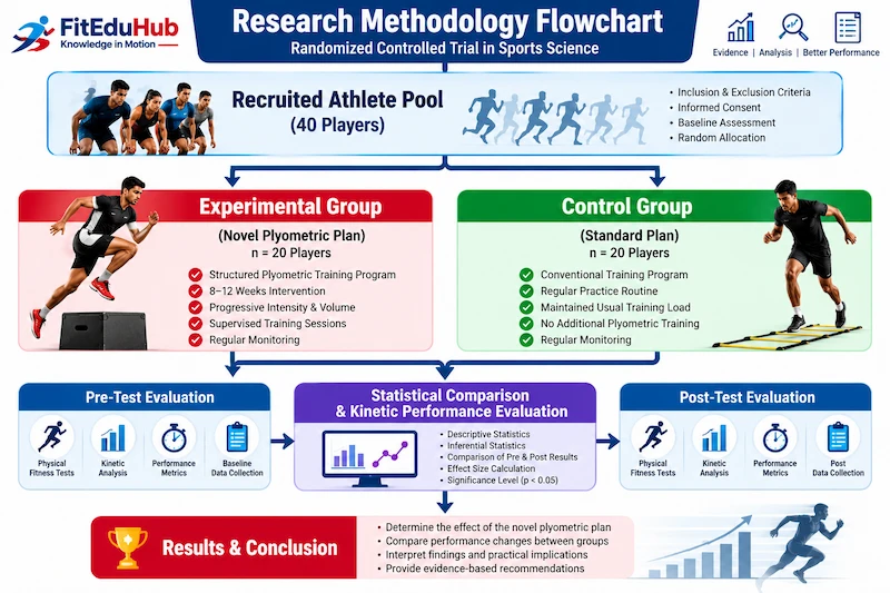Randomized controlled trial research methodology flowchart in sports science